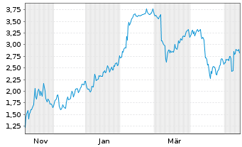 Chart Mini Future Short Hims & Hers Health - 1 Jahr