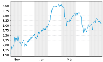 Chart Mini Future Short Hims & Hers Health - 1 Jahr