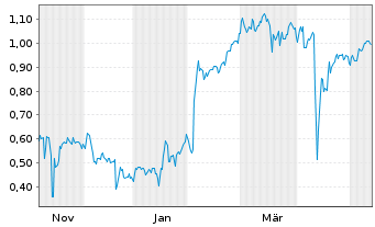 Chart Mini Future Short Heidelberger Druck - 1 Year