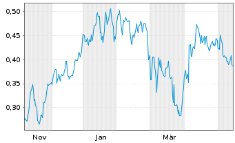 Chart Mini Future Long Nordea Bank - 1 Year