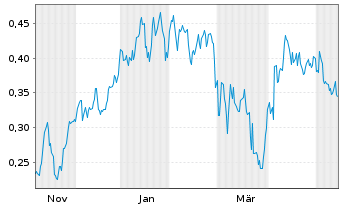 Chart Mini Future Long Nordea Bank - 1 Year