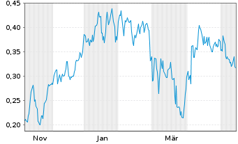 Chart Mini Future Long Nordea Bank - 1 Year