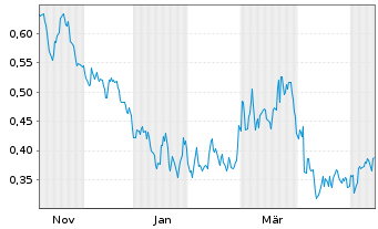 Chart Mini Future Short Nordea Bank - 1 Year