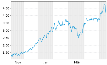 Chart Mini Future Long Rio Tinto - 1 Jahr