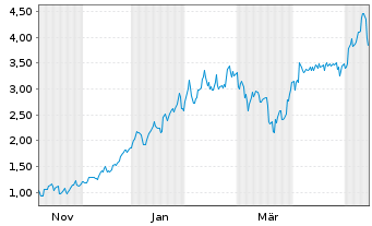 Chart Mini Future Long Rio Tinto - 1 Jahr