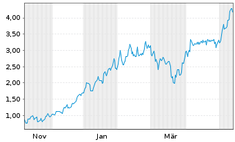 Chart Mini Future Long Rio Tinto - 1 Jahr