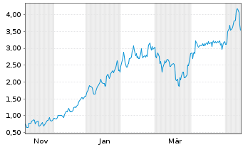 Chart Mini Future Long Rio Tinto - 1 Jahr
