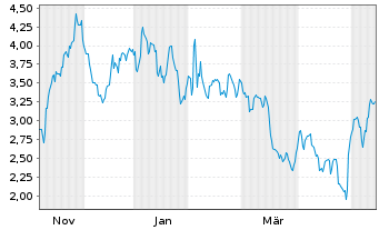 Chart Mini Future Long Eli Lilly - 1 Year
