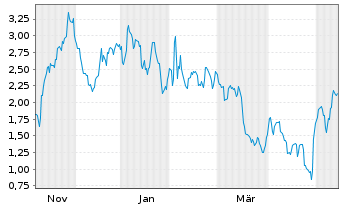 Chart Mini Future Long Eli Lilly - 1 Year
