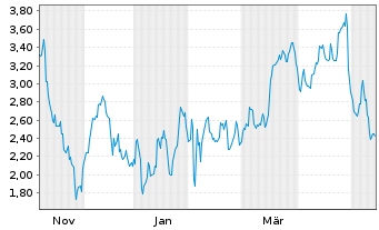 Chart Mini Future Short Eli Lilly - 1 Year