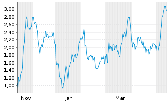 Chart Mini Future Short RENK Group - 1 Jahr