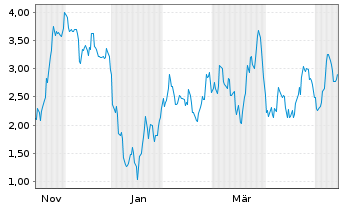 Chart Mini Future Short Hensoldt - 1 Year