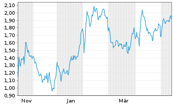 Chart Mini Future Short Palantir - 1 Year
