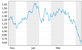 Chart Mini Future Short Apple - 1 Year