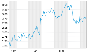 Chart Mini Future Short Microsoft - 1 Year