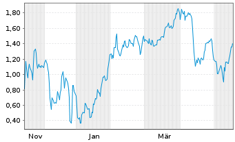 Chart Mini Future Short D-Wave Quantum - 1 Jahr