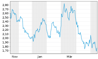 Chart Mini Future Short Allianz - 1 Year