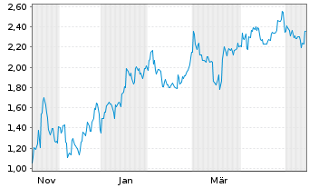 Chart Mini Future Short Xiaomi - 1 Jahr