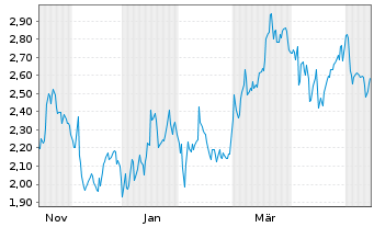Chart Mini Future Short Mercedes-Benz Group - 1 Jahr