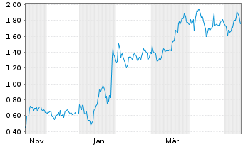 Chart Mini Future Short SAP - 1 Year