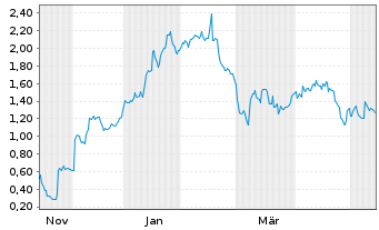 Chart Mini Future Long Bayer - 1 Jahr