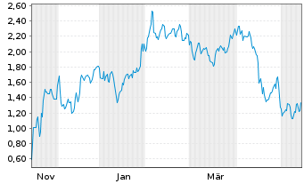 Chart Mini Future Short Microstrategy - 1 Jahr