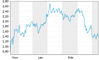 Chart Mini Future Short Microstrategy - 1 Year
