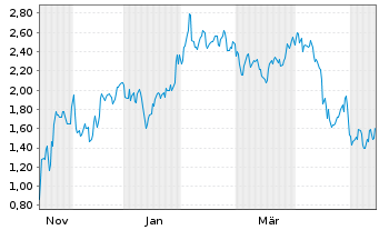 Chart Mini Future Short Microstrategy - 1 Year