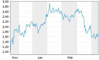 Chart Mini Future Short Microstrategy - 1 Year