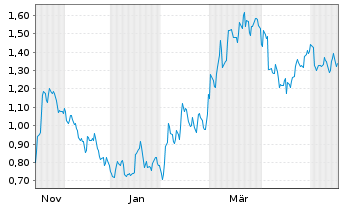 Chart Mini Future Short Deutsche Bank - 1 Jahr