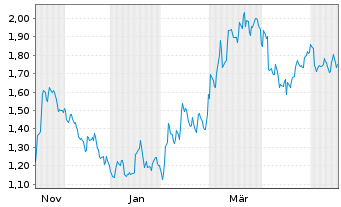 Chart Mini Future Short Deutsche Bank - 1 Jahr