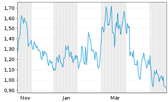 Chart Mini Future Short Commerzbank - 1 Year