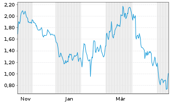 Chart Mini Future Short Siemens - 1 Year