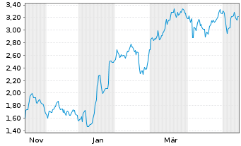 Chart Mini Future Short LVMH - 1 Jahr