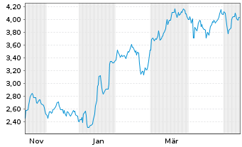 Chart Mini Future Short LVMH - 1 Jahr