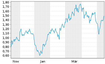 Chart Mini Future Short Airbus - 1 Year