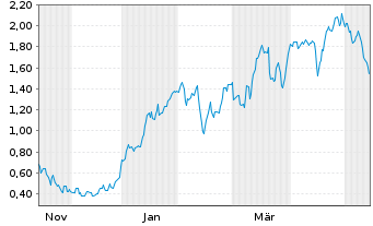 Chart Mini Future Long RWE - 1 Jahr