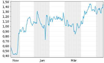 Chart Mini Future Long Puma - 1 Year