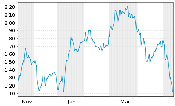 Chart Mini Future Short Porsche - 1 Year