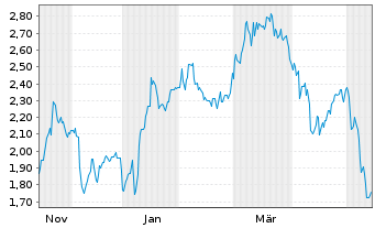 Chart Mini Future Short Porsche - 1 Year
