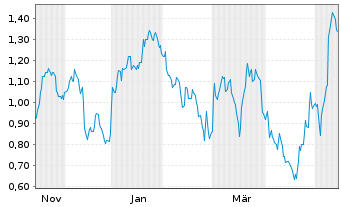 Chart Mini Future Short Muenchener Rueck - 1 Year