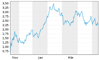 Chart Mini Future Short Coinbase - 1 Jahr