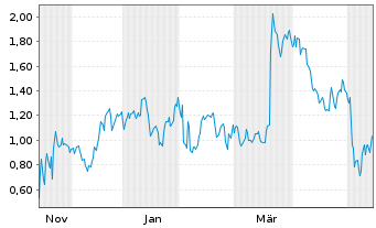 Chart Mini Future Short Super Micro Computer - 1 Year