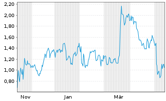 Chart Mini Future Short Super Micro Computer - 1 Year