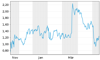 Chart Mini Future Short Super Micro Computer - 1 Year