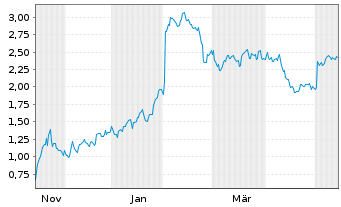 Chart Mini Future Short PayPal - 1 Year