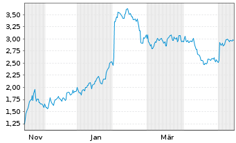 Chart Mini Future Short PayPal - 1 Year