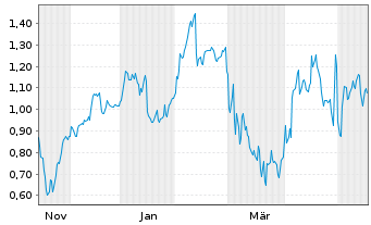 Chart Mini Future Long Deutsche Post - 1 Jahr