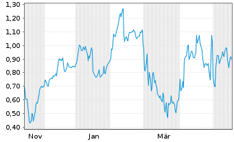 Chart Mini Future Long Deutsche Post - 1 Jahr