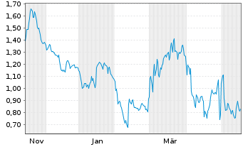 Chart Mini Future Short Deutsche Post - 1 Jahr